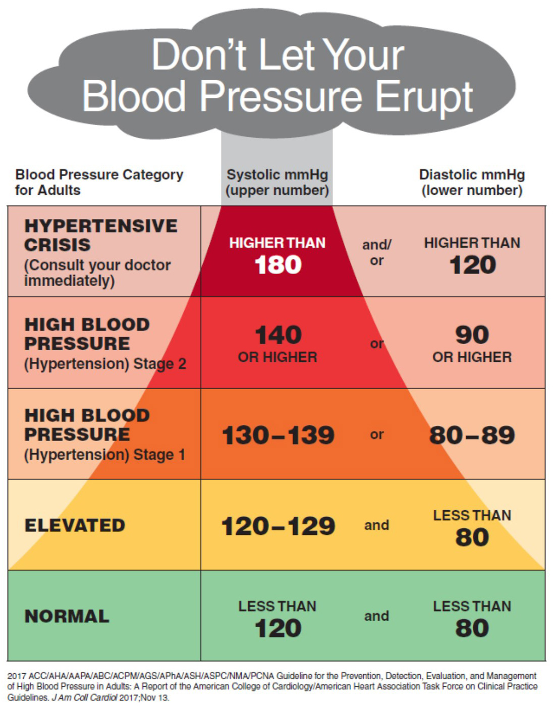 High Blood Pressure Chart