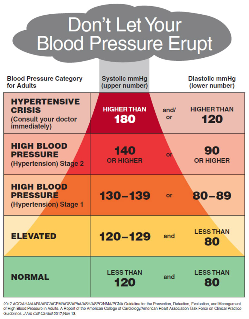 Blood Pressure Chart